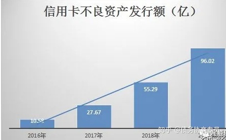 个人不良贷款批量转让井喷，信用卡透支占比激增