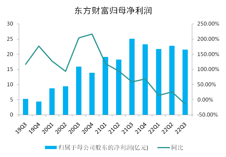 东方财富业绩下滑面临挑战，股价翻倍增长能否持续支撑？