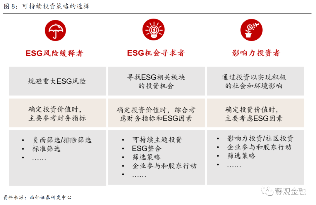 ESG理财投资逻辑，从风险防范到机会挖掘的转变