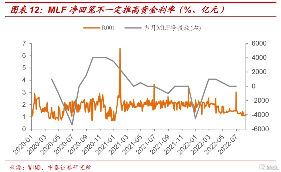 MLF平价缩量续作，未来量价调控与灵活性的展望